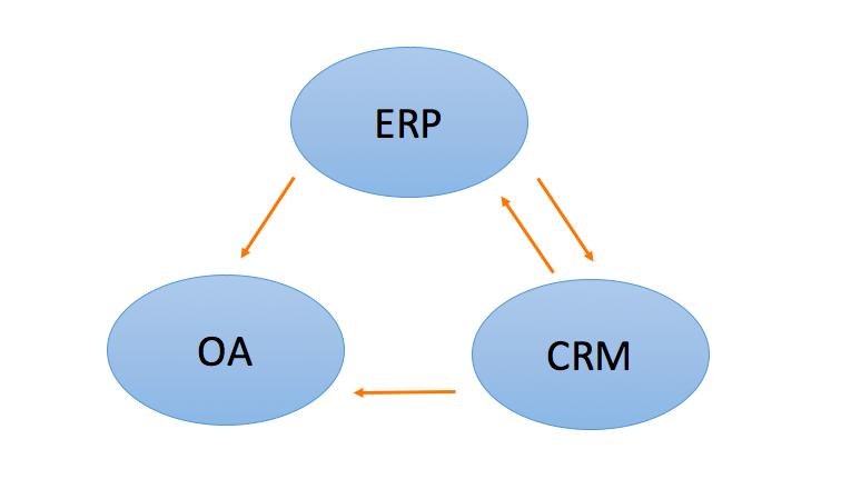 oa系统erp系统crm系统的区别和联系有哪些企业该如何使用